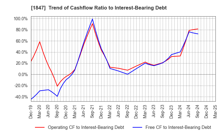 1847 ICHIKEN Co.,Ltd.: Trend of Cashflow Ratio to Interest-Bearing Debt