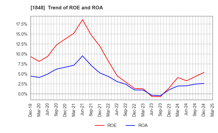 1848 FUJI P.S CORPORATION: Trend of ROE and ROA