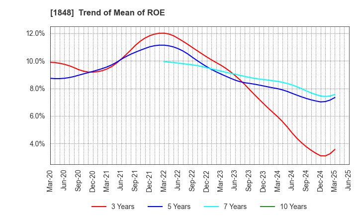 1848 FUJI P.S CORPORATION: Trend of Mean of ROE