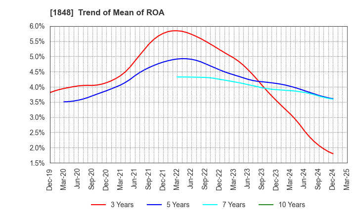 1848 FUJI P.S CORPORATION: Trend of Mean of ROA