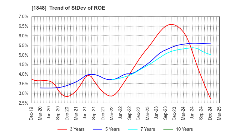 1848 FUJI P.S CORPORATION: Trend of StDev of ROE