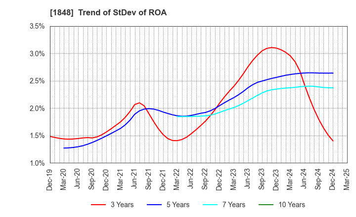 1848 FUJI P.S CORPORATION: Trend of StDev of ROA