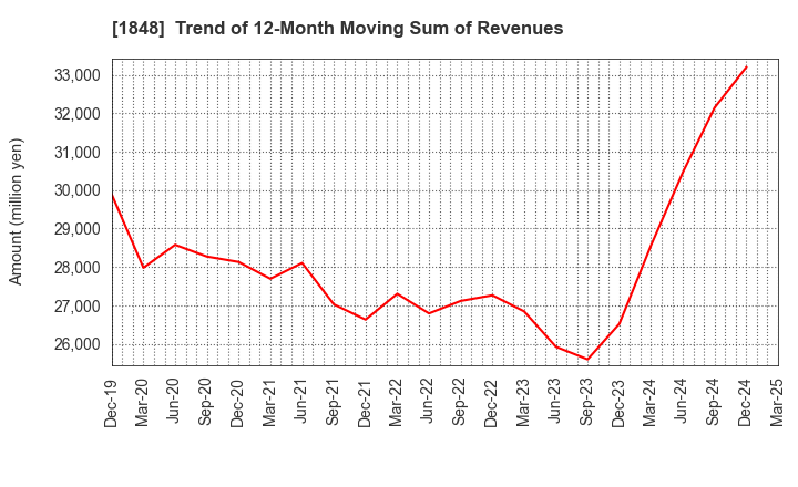 1848 FUJI P.S CORPORATION: Trend of 12-Month Moving Sum of Revenues