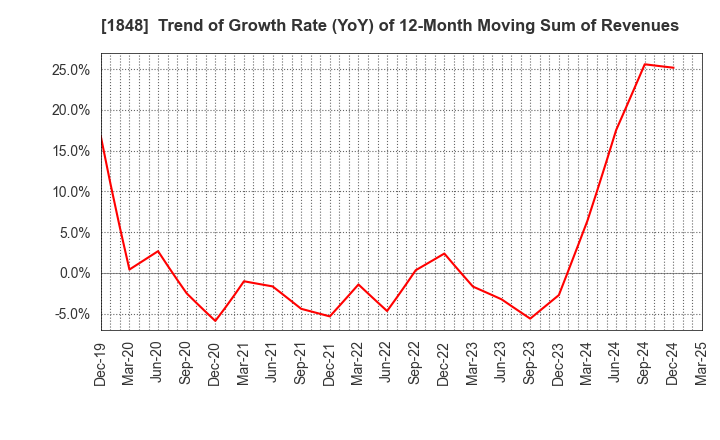 1848 FUJI P.S CORPORATION: Trend of Growth Rate (YoY) of 12-Month Moving Sum of Revenues