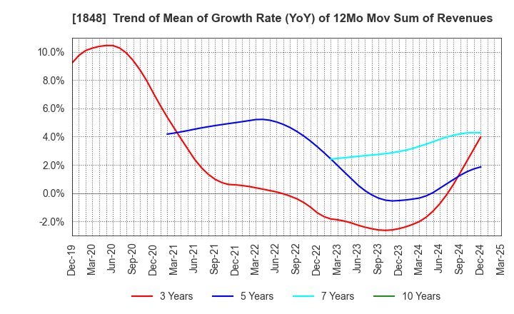 1848 FUJI P.S CORPORATION: Trend of Mean of Growth Rate (YoY) of 12Mo Mov Sum of Revenues