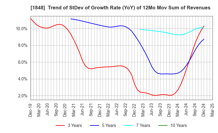 1848 FUJI P.S CORPORATION: Trend of StDev of Growth Rate (YoY) of 12Mo Mov Sum of Revenues
