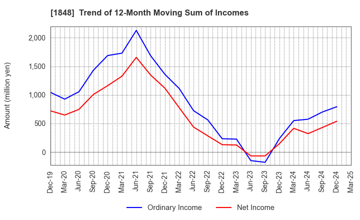 1848 FUJI P.S CORPORATION: Trend of 12-Month Moving Sum of Incomes