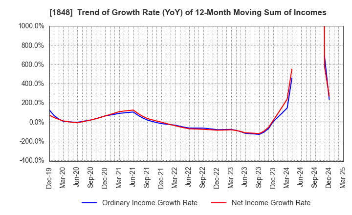 1848 FUJI P.S CORPORATION: Trend of Growth Rate (YoY) of 12-Month Moving Sum of Incomes