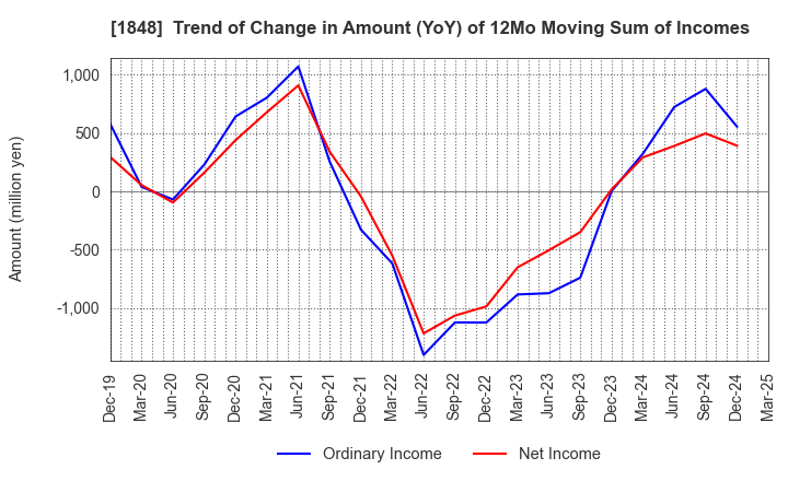 1848 FUJI P.S CORPORATION: Trend of Change in Amount (YoY) of 12Mo Moving Sum of Incomes