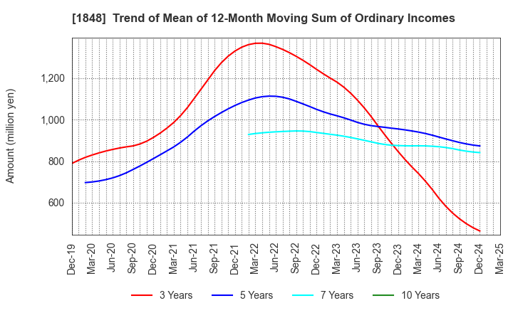 1848 FUJI P.S CORPORATION: Trend of Mean of 12-Month Moving Sum of Ordinary Incomes