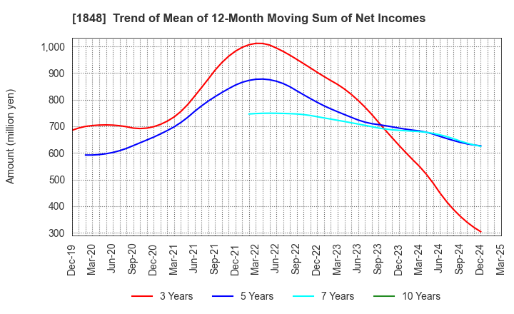 1848 FUJI P.S CORPORATION: Trend of Mean of 12-Month Moving Sum of Net Incomes
