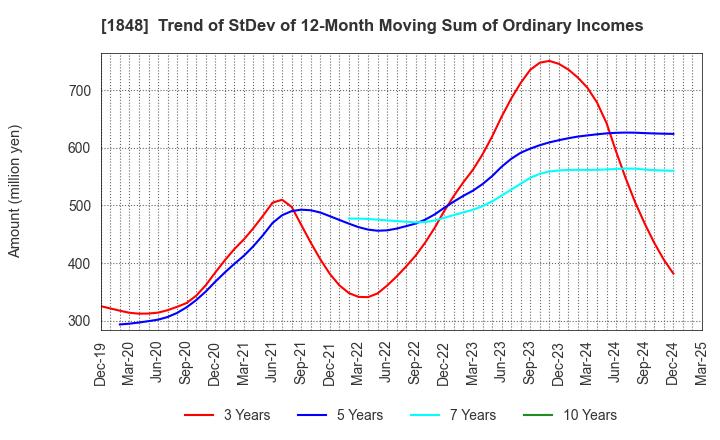 1848 FUJI P.S CORPORATION: Trend of StDev of 12-Month Moving Sum of Ordinary Incomes