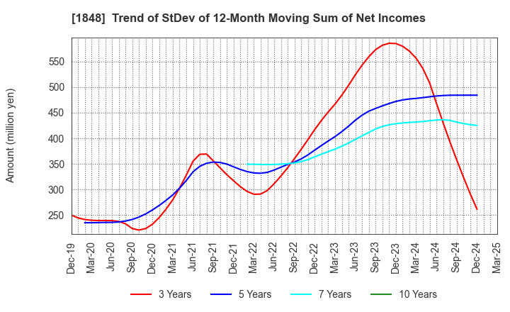 1848 FUJI P.S CORPORATION: Trend of StDev of 12-Month Moving Sum of Net Incomes
