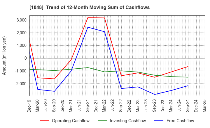 1848 FUJI P.S CORPORATION: Trend of 12-Month Moving Sum of Cashflows