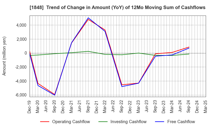 1848 FUJI P.S CORPORATION: Trend of Change in Amount (YoY) of 12Mo Moving Sum of Cashflows