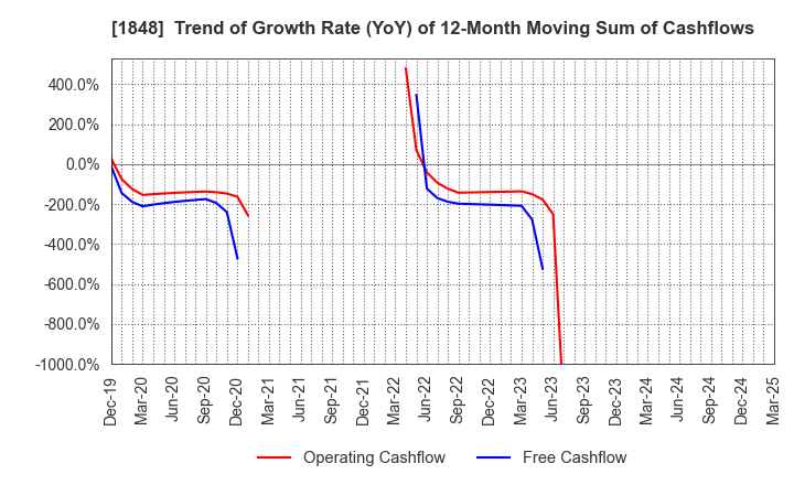 1848 FUJI P.S CORPORATION: Trend of Growth Rate (YoY) of 12-Month Moving Sum of Cashflows