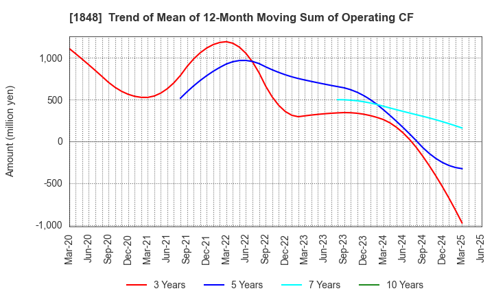 1848 FUJI P.S CORPORATION: Trend of Mean of 12-Month Moving Sum of Operating CF