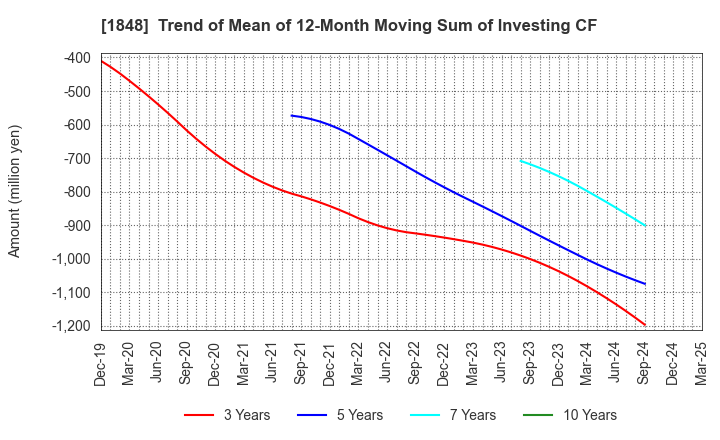 1848 FUJI P.S CORPORATION: Trend of Mean of 12-Month Moving Sum of Investing CF