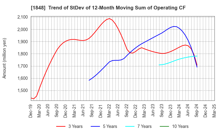1848 FUJI P.S CORPORATION: Trend of StDev of 12-Month Moving Sum of Operating CF