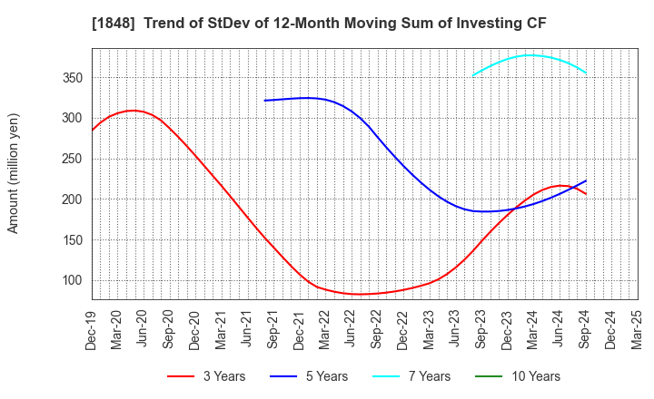1848 FUJI P.S CORPORATION: Trend of StDev of 12-Month Moving Sum of Investing CF