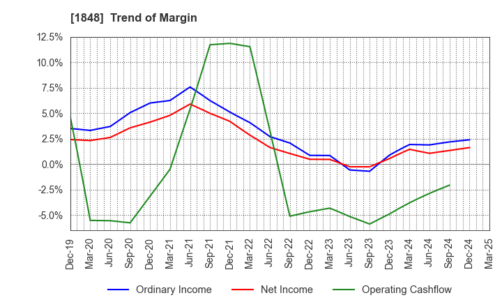 1848 FUJI P.S CORPORATION: Trend of Margin