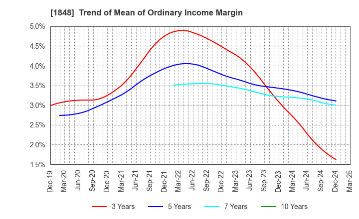 1848 FUJI P.S CORPORATION: Trend of Mean of Ordinary Income Margin