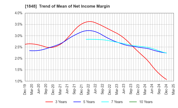 1848 FUJI P.S CORPORATION: Trend of Mean of Net Income Margin
