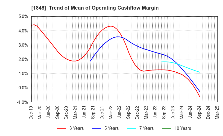 1848 FUJI P.S CORPORATION: Trend of Mean of Operating Cashflow Margin