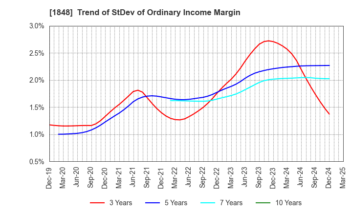 1848 FUJI P.S CORPORATION: Trend of StDev of Ordinary Income Margin