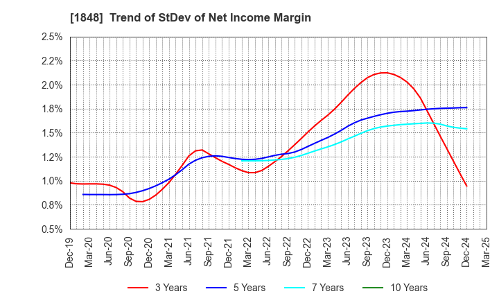 1848 FUJI P.S CORPORATION: Trend of StDev of Net Income Margin