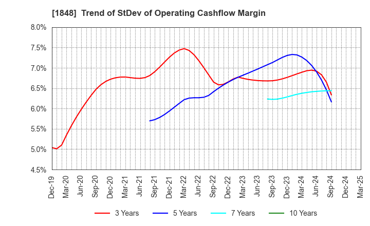 1848 FUJI P.S CORPORATION: Trend of StDev of Operating Cashflow Margin