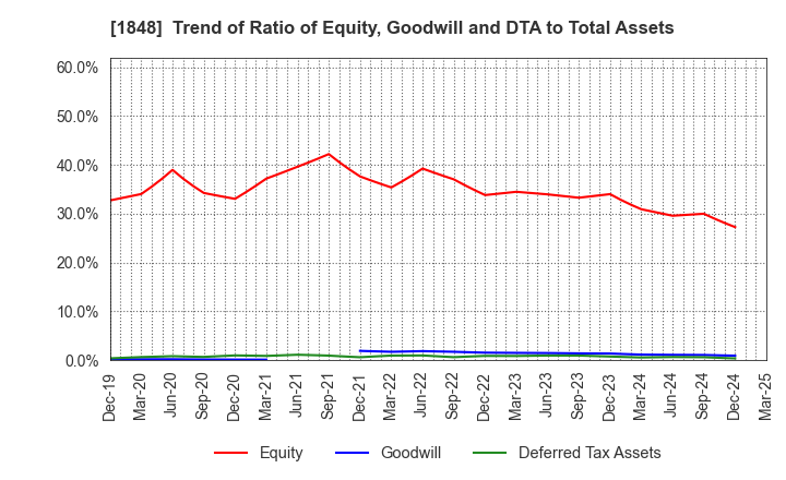 1848 FUJI P.S CORPORATION: Trend of Ratio of Equity, Goodwill and DTA to Total Assets
