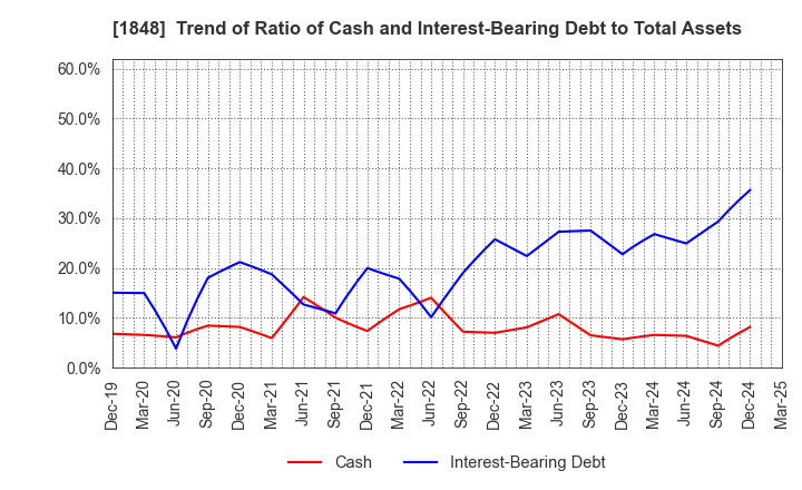 1848 FUJI P.S CORPORATION: Trend of Ratio of Cash and Interest-Bearing Debt to Total Assets