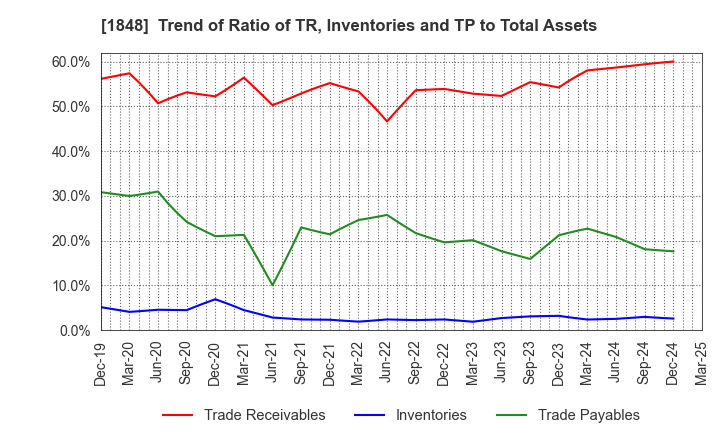 1848 FUJI P.S CORPORATION: Trend of Ratio of TR, Inventories and TP to Total Assets