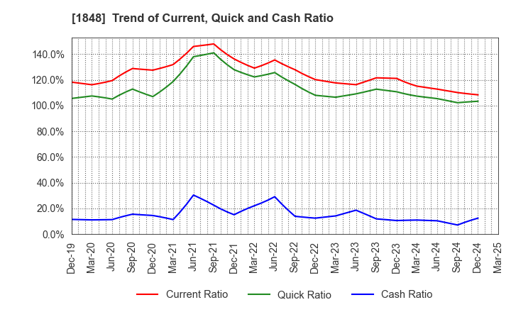1848 FUJI P.S CORPORATION: Trend of Current, Quick and Cash Ratio