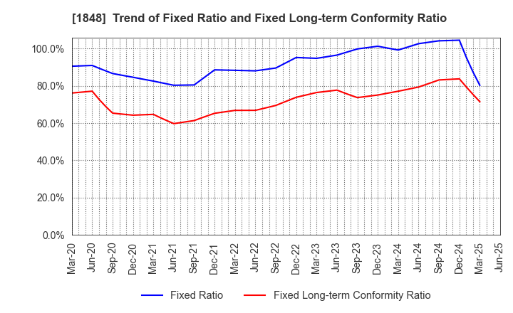 1848 FUJI P.S CORPORATION: Trend of Fixed Ratio and Fixed Long-term Conformity Ratio