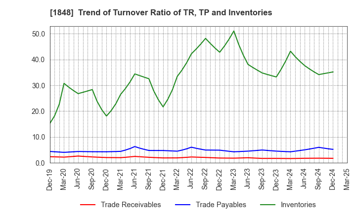 1848 FUJI P.S CORPORATION: Trend of Turnover Ratio of TR, TP and Inventories