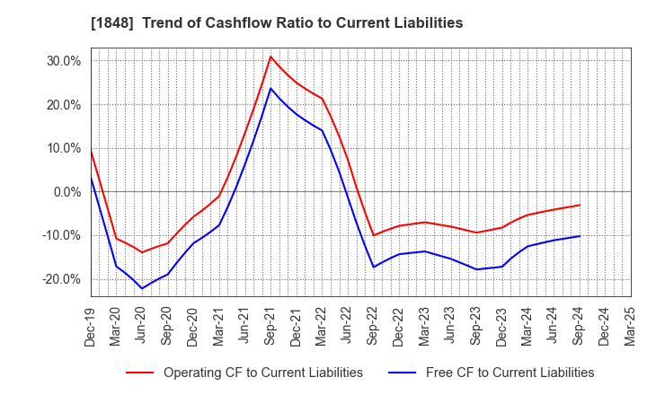 1848 FUJI P.S CORPORATION: Trend of Cashflow Ratio to Current Liabilities