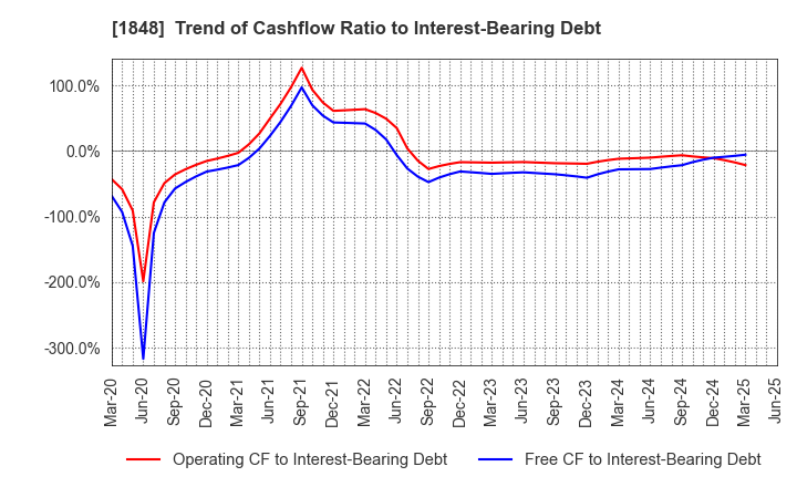 1848 FUJI P.S CORPORATION: Trend of Cashflow Ratio to Interest-Bearing Debt