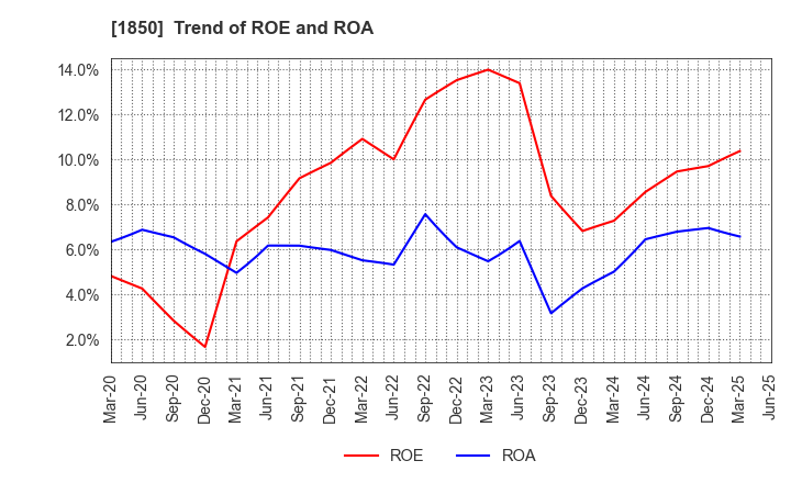 1850 Nankai Tatsumura Construction Co.,Ltd.: Trend of ROE and ROA