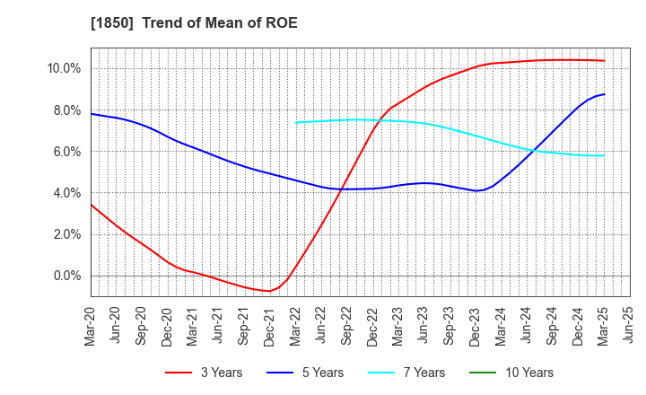 1850 Nankai Tatsumura Construction Co.,Ltd.: Trend of Mean of ROE