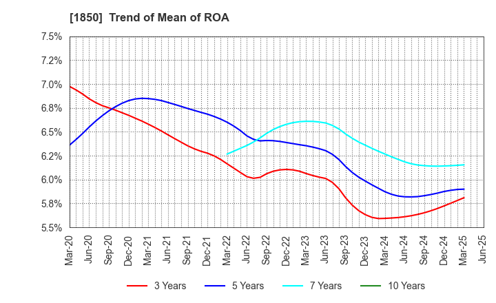 1850 Nankai Tatsumura Construction Co.,Ltd.: Trend of Mean of ROA