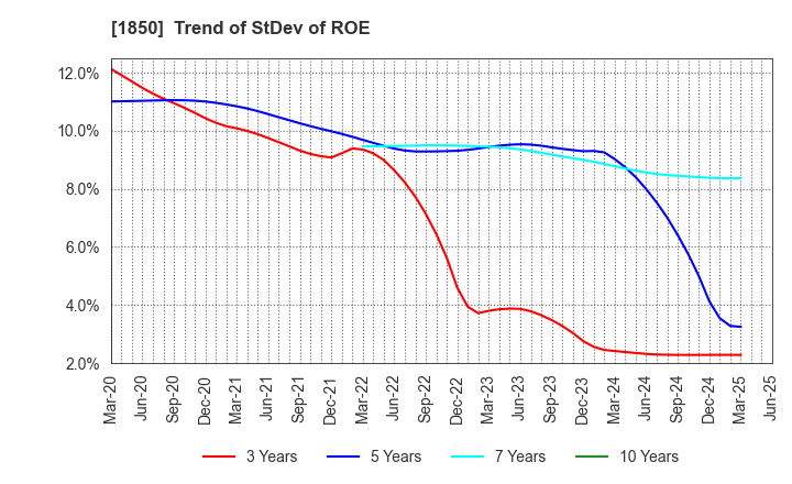 1850 Nankai Tatsumura Construction Co.,Ltd.: Trend of StDev of ROE