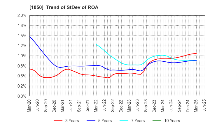 1850 Nankai Tatsumura Construction Co.,Ltd.: Trend of StDev of ROA