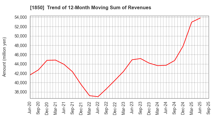 1850 Nankai Tatsumura Construction Co.,Ltd.: Trend of 12-Month Moving Sum of Revenues