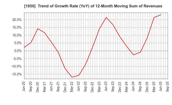 1850 Nankai Tatsumura Construction Co.,Ltd.: Trend of Growth Rate (YoY) of 12-Month Moving Sum of Revenues