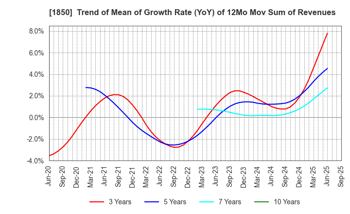 1850 Nankai Tatsumura Construction Co.,Ltd.: Trend of Mean of Growth Rate (YoY) of 12Mo Mov Sum of Revenues