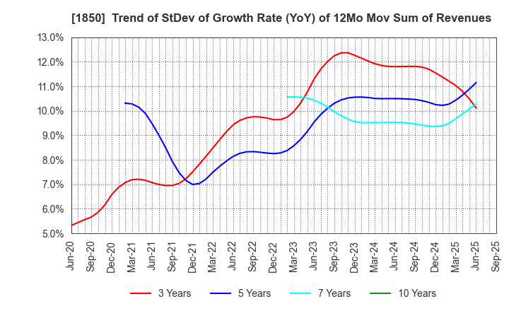 1850 Nankai Tatsumura Construction Co.,Ltd.: Trend of StDev of Growth Rate (YoY) of 12Mo Mov Sum of Revenues