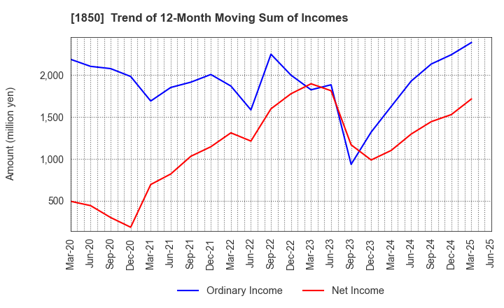 1850 Nankai Tatsumura Construction Co.,Ltd.: Trend of 12-Month Moving Sum of Incomes