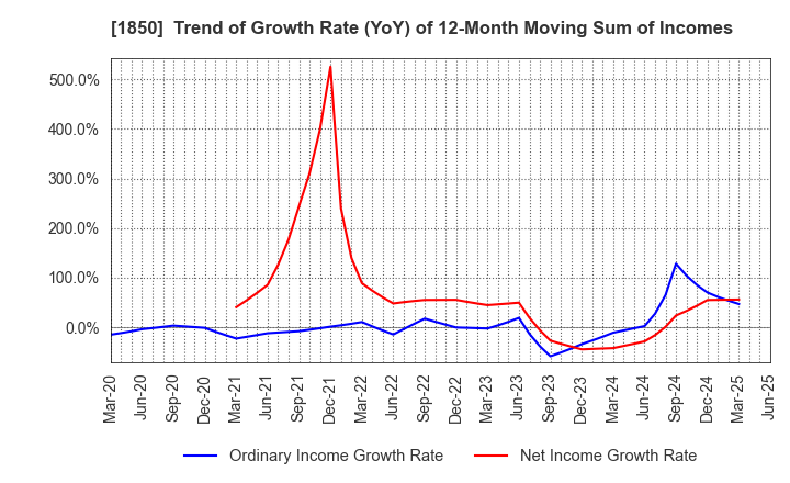 1850 Nankai Tatsumura Construction Co.,Ltd.: Trend of Growth Rate (YoY) of 12-Month Moving Sum of Incomes